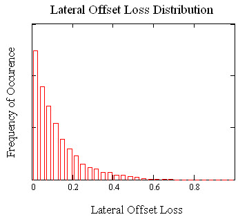 Lateral offset loss distribution