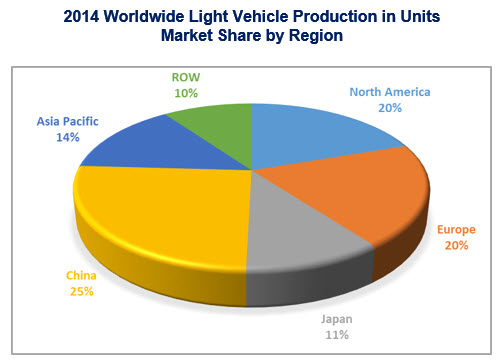 Light vehicle production by region