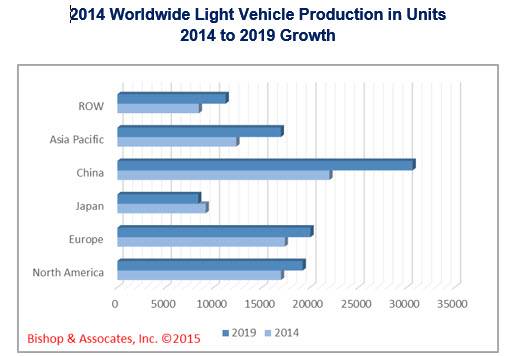 Light vehicle production units