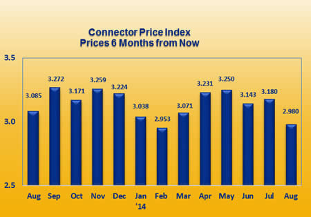 Connector price changes from August 2013 to August 2014