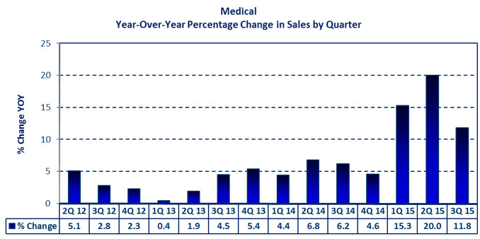 Medical Market year over year percent change in sales