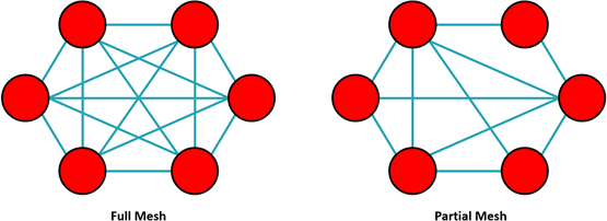 mesh-topologies