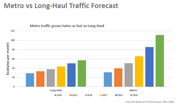 Figure 1: Metro versus long-haul traffic forecast (Source: NGON NA 2015, Proximion)