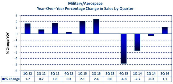 Military/Aerospace Market Percent Change Year-over-Year by Quarter 2013-2014