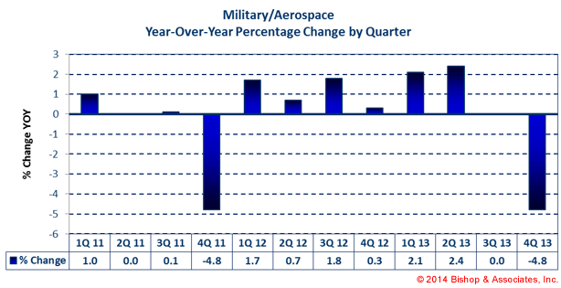 Military market year-over-year pecent change in sales