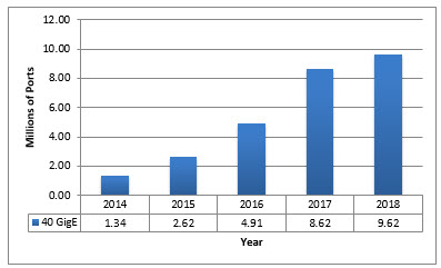 40-Gigabit Ethernet Port Volume 2014 to 2018