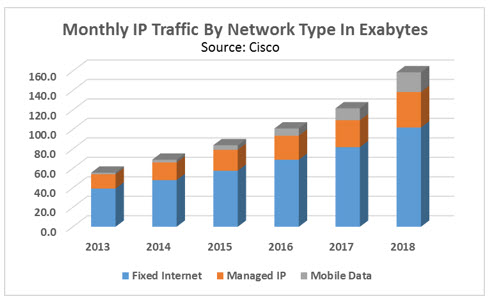 Monthly IP traffic by network in Exabytes