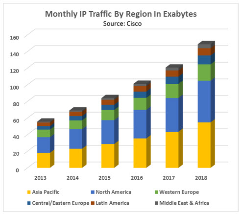 Monthly IP traffic by region in Exabytes