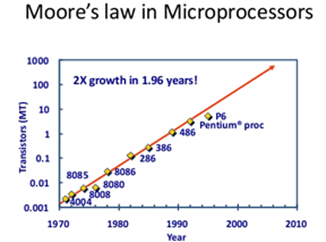 Moore's law in processors