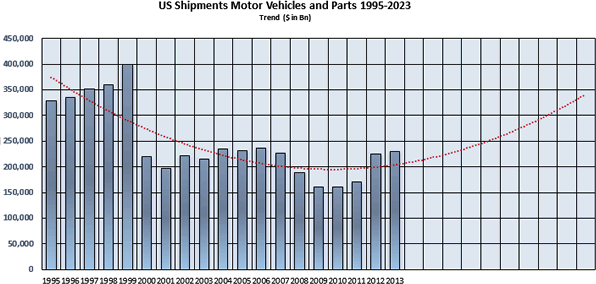 Motor vehicle shipments 1995-2023