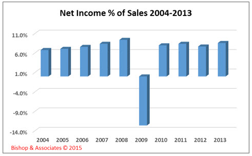 Net income percent of sales 2004-2013