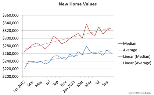 New Home Values