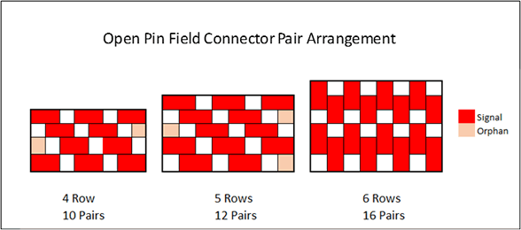 open-field-connector-pair-arrangement