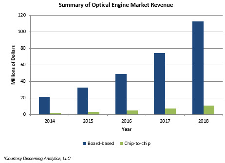 Optical engine market revenues