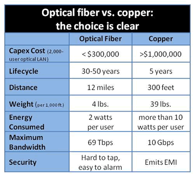 Optical fiber vs copper - the choice is clear
