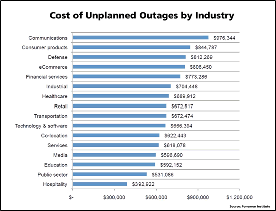 Unplanned outage costs
