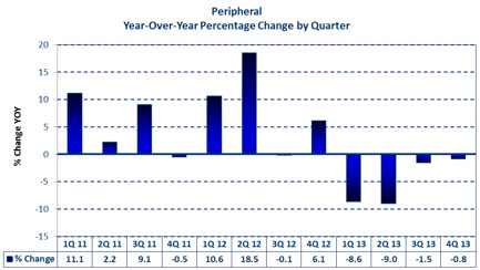Peripheral Market Year-over-Year Percent Change in sales by Quarter 2011-2013