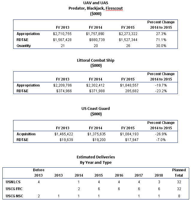 Planned spending on unmanned aerial vehicles.