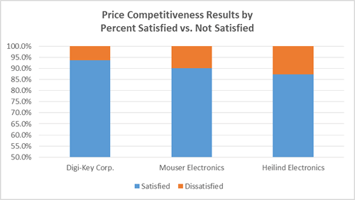 price-competitiveness-distributor-survey-052014