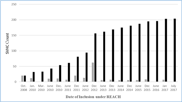Figure 1: Number of REACH SVHCs from 2008–Present
