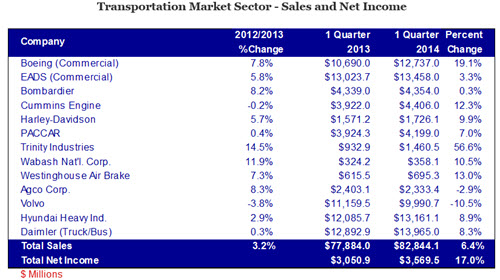 Transportation Market Sector - Sales and Net Income