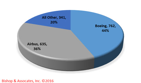 Boeing and AirBus sales by unit