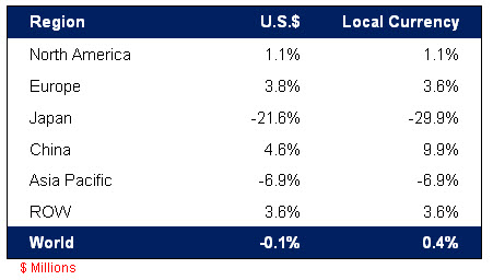 Sales performance by region
