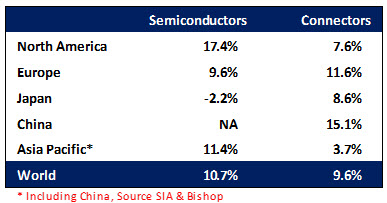 Semiconductor and connector sales by region percent change ytd