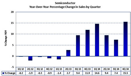 Semiconductors Market Year-over-Year percent change in sales by quarter