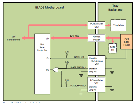 Block Diagram of the server-to-tray-card coplanar connection (from OCS Open CloudServer Blade v2.0 specification)