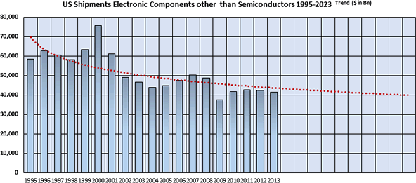 Shipments of electronic components 1995-2023