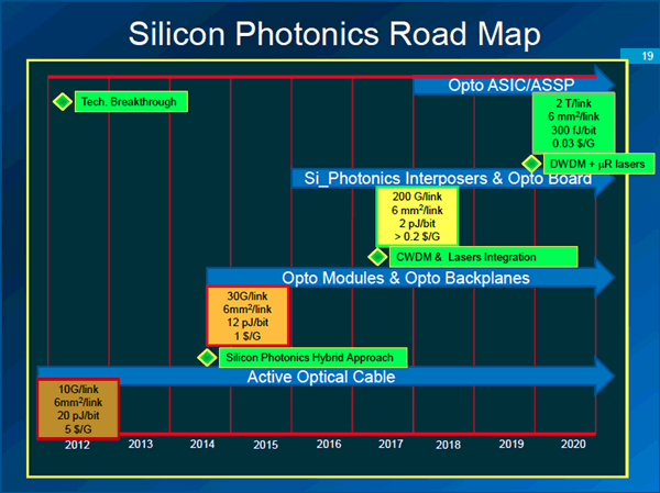 silicon photonics roadmap