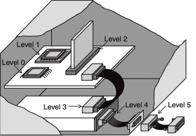 six levels of electrical connection