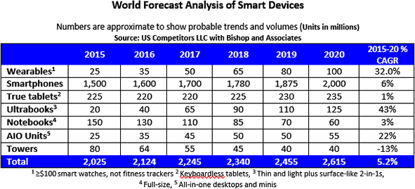 Smart device unit sales 2015-2020