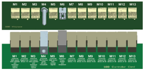 Storage Bridge Bay backplane connection with three-pair-by-six-column blocks and RA headers on the controller board