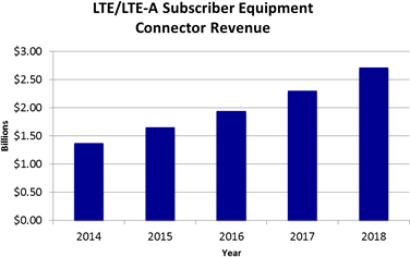 Subscriber equipment connector revenue