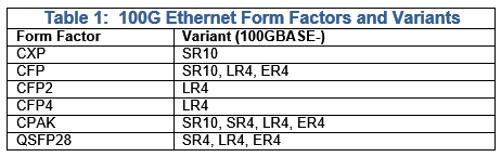 Table 1 - 100G Ethernet