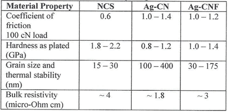 Table 1 - Material Properties of Selected Silver Plating