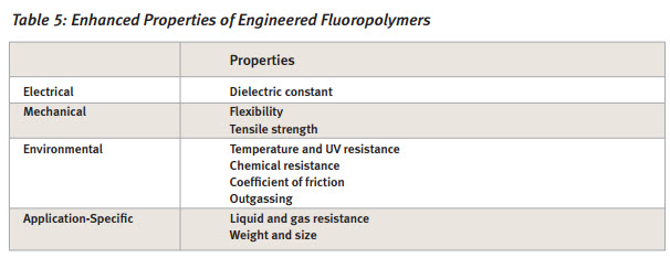 table-5-engineered-fluoropolymers