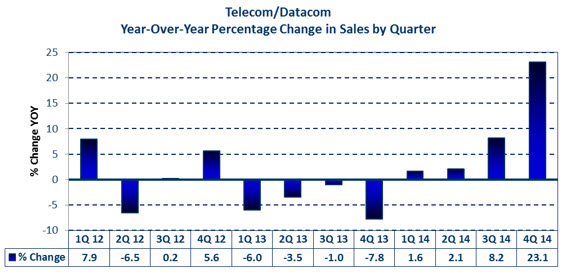 Telecom-datacom market 2014 percent change by quarter