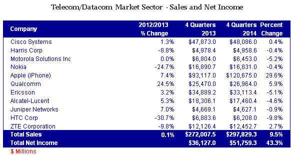 Telecom-Datacom Market Sales 2013-2014