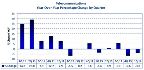 Telecommunications market year-over-year percent change by quarter