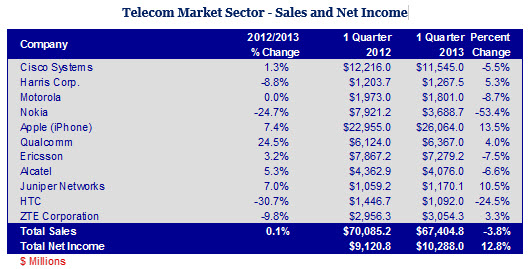 Telecommunications markets sales and net income 2012 and 2013
