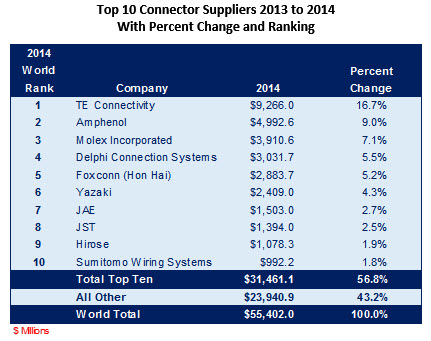 Top 10 Connector Suppliers 2013 to 2014 With Percent Change and Ranking