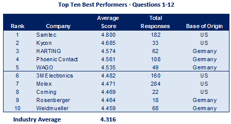 2014 US Customer Satisfaction Survey of the Connector Industry - Top 10 Companies