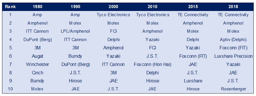 Top 10 Connector Companies by Name (1980–2018)