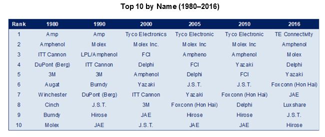 Top 10 Connector Companies by sales 1980-2016
