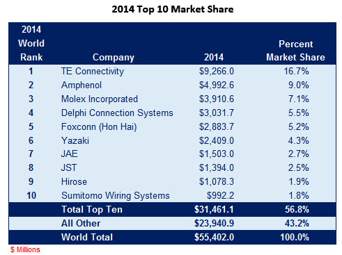 2014 Top 10 Connector Companies Share of Market