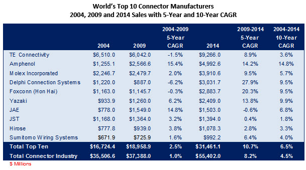 World’s Top 10 Connector Manufacturers 2004, 2009, and 2014 Sales with Five- and 10-Year CAGR