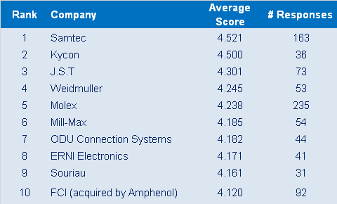 2016 Top 10 Suppliers for price competitiveness